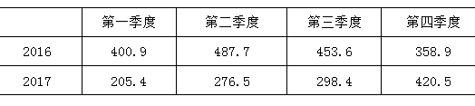 2  20162017ļйǽֱͶλԪ