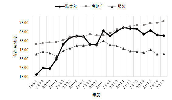 ͼ 2 Ÿ1998-2017곤ڳծͼ