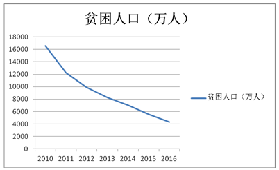 脱贫人数统计图图片