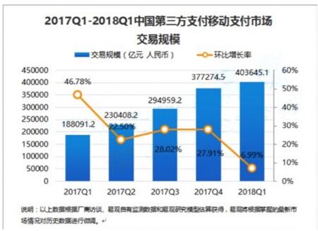 ͼ1  2017Q-2018Q1й֧ƶ֧г׹ģ