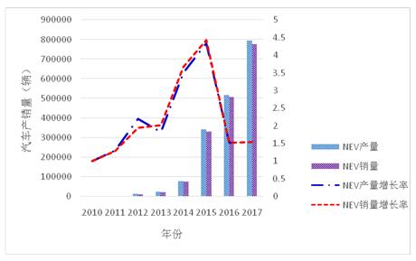 ͼ2  2010-2017NEVҹ