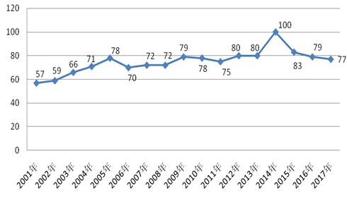 ͼ1  2001-2017йָ