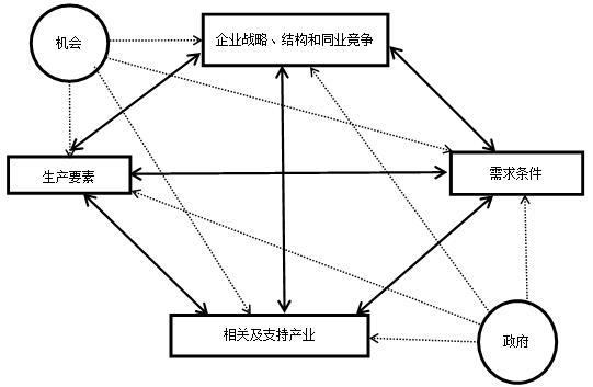 钻石模型要素图片