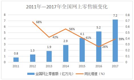 ͼ   2011—2017ȫ۶仯