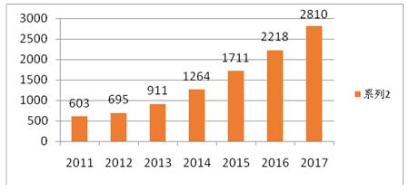 ͼ  2011ꡫ2017й߽гģ
