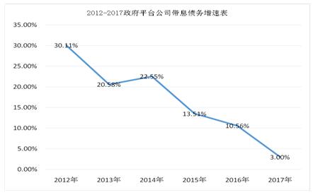 ͼ   2012-2017ƽ̨˾Ϣծٱ