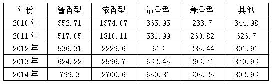   2010ꡫ2014ҹͰ׾Ԫ