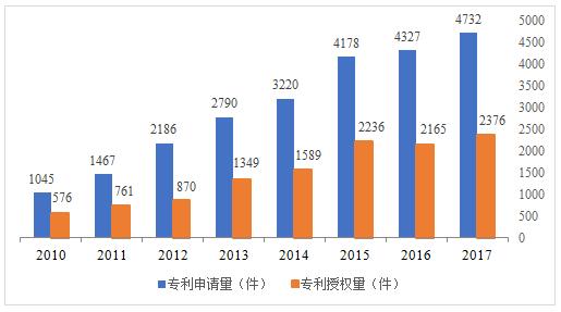 ͼ2 2010ꡫ2017ɽл濪רȨͳͼ