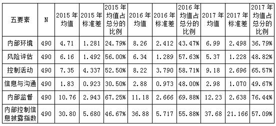 2 ˾2015ꡫ2017ڲҪϢ¶ͳ