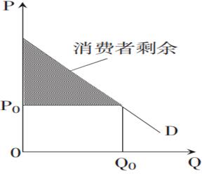 消费者剩余的图像表示图片