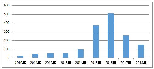 ͼ   2010ꡫ2018ҹ