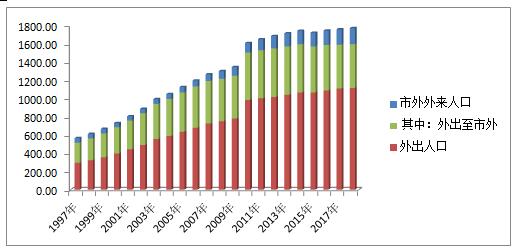 ͼ1 1997ꡫ2017˿