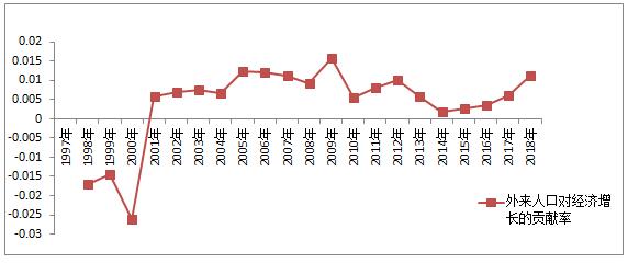 ͼ2 1997ꡫ2018˿ڶԾĹʣ%