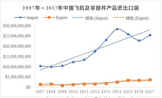 ͼ1  2007ꡫ2017йɻ㲿Ʒڶ