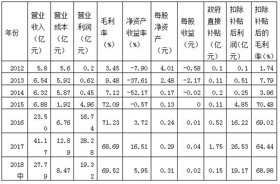 1 2012ꡫ2018ЭԴӯָ