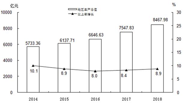 ͼ 2014ꡫ2018ֵٶ