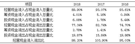 1ҵ2016ꡫ2018ֽṹ