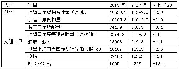  2018年上海口岸主要数据统计表