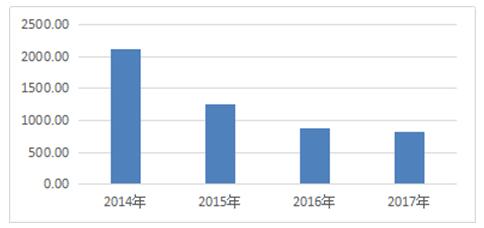 ͼ1 2014ꡫ2017񺽻