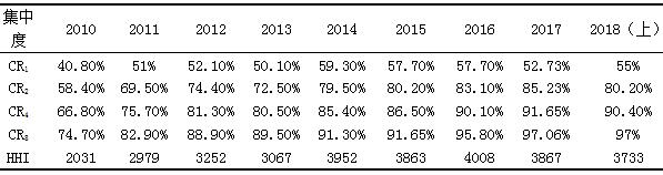 3 2010-2018ϰйB2Cҵгж