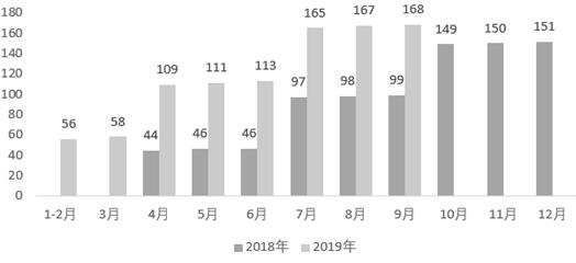 ͼ1  2018ꡢ2019껷˰ۼ˰Ա