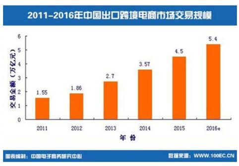 图2 2011年～2016年中国出口跨境电商市场交易规模