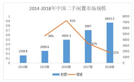 图1  2014～2018年中国二手闲置市场规模走势图