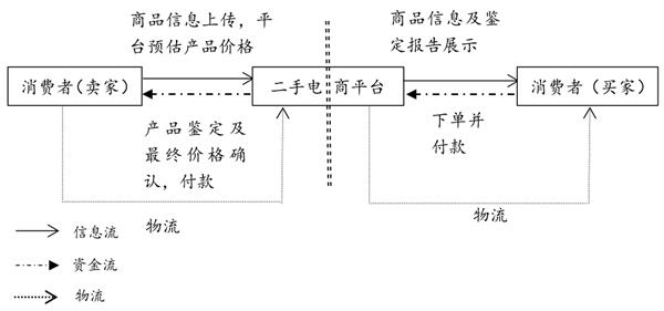 图3  C2B2C模式运作流程图