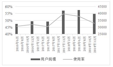 ͼ 1  2016ꡫ2018ֱûģʹ