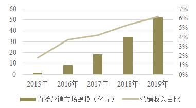 ͼ 22015ꡫ2019йֱӪгģռ