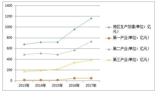 ͼ1  2013ꡫ2017ͭеֵ