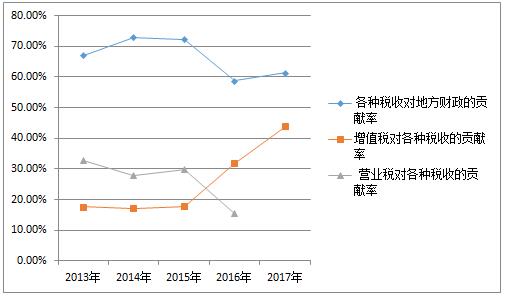 ͼ2  2013ꡫ2017ͭ˰Եط빱