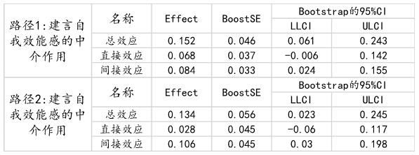 ͼ7    Bootstrap95%CI