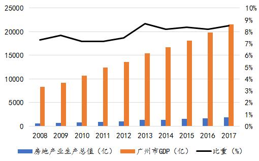 ͼ1  20082017зزҵֵռGDPı