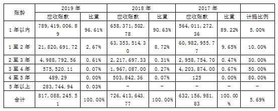 2  ֮20172019Ӧ˿ֲ     λԪ