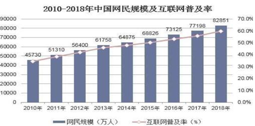 图1  2018年中国网民规模和互联网普及率