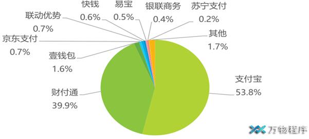 图4  2019年中国第三方移动支付交易规模市场份额