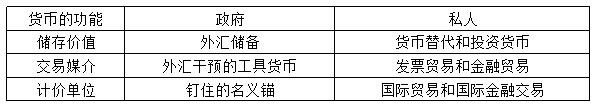表 1 国际货币的作用