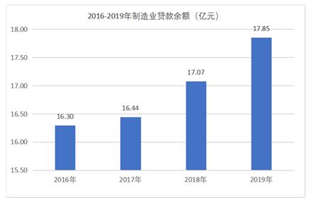 图1 2016年～2019年制造业贷款余额
