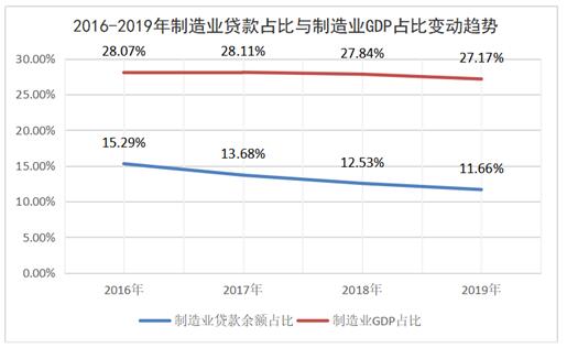 图2 2016年～2019年制造业贷款占比与制造业GDP占比情况