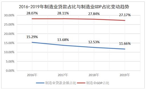 ͼ2 2016ꡫ2019ҵռҵGDPռ