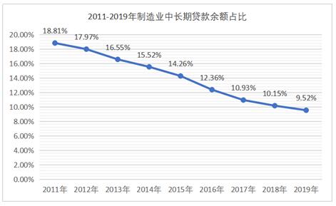 图3 2011年～2019年制造业中长期贷款余额占比