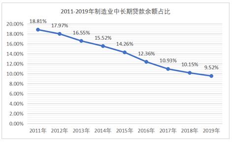 ͼ3 2011ꡫ2019ҵгڴռ