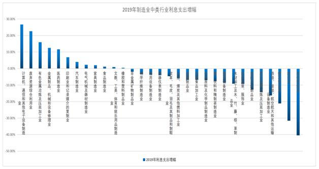 图4 2019年制造业31个中类行业利息支出增幅情况