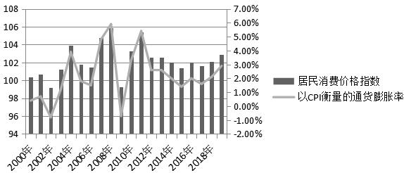 ͼ3 20002019ҹCPIָ