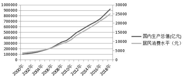 ͼ4 20002018ҹGDPˮƽԱ