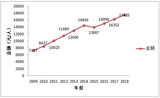 ͼ2 20092018궫Ӫũƽ֧ͼ