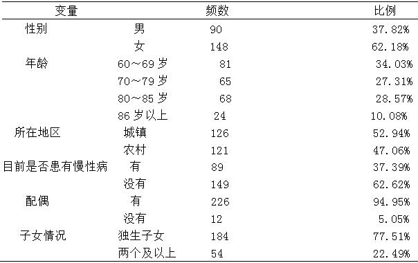 表1 江宁区老年人基本信息变量的描述性分析