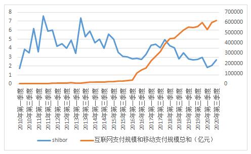 ͼ2shibor͵ӻҵĹϵͼ