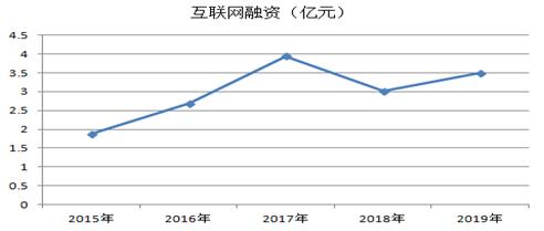 ͼ2 20152019żҿӪҵʹģ仯